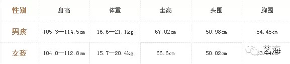 5歲寶寶的身高體重標(biāo)準(zhǔn)